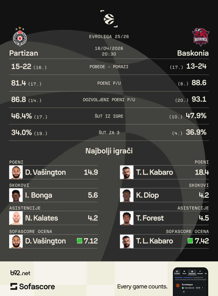 Kraj evroligaške priče: Partizan želi trijumf u Areni