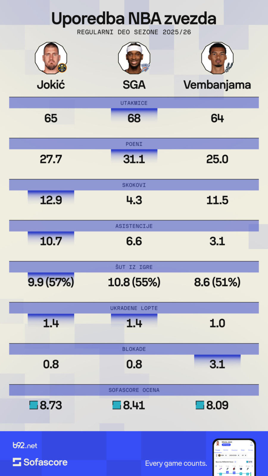 Žele da spreče ulazak Jokića u elitni MVP klub