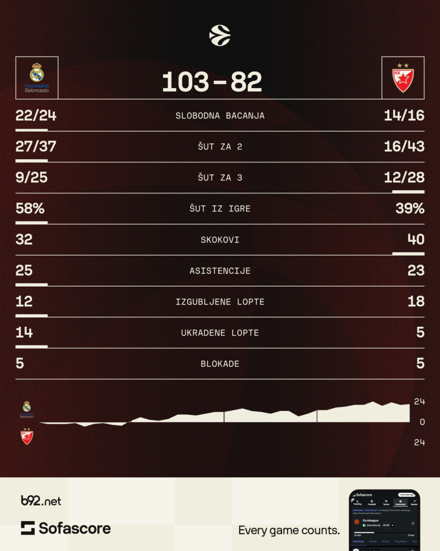 Debakl Zvezde u Madridu – Real dominirao protiv crveno-belih VIDEO