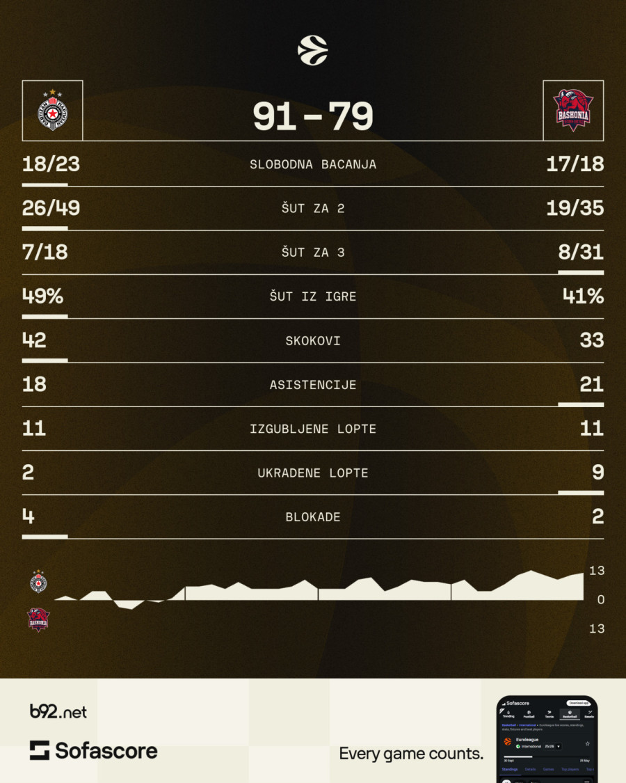 Partizan arhivirao Evroligu – kreće lov na ABA ligu