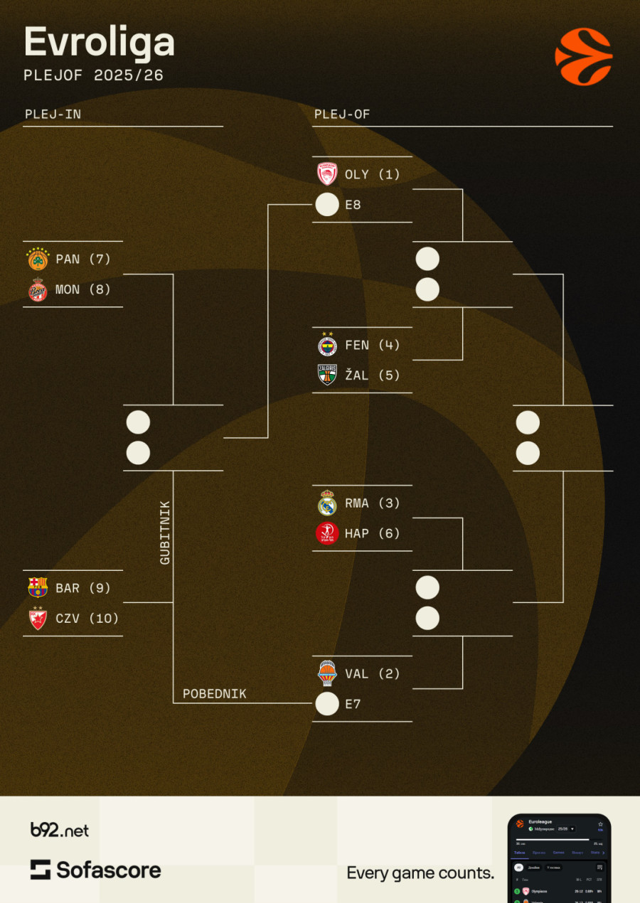 Ludnica tek kreće – poznati svi parovi Evrolige