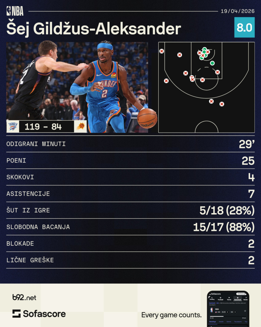 Kako to izgleda kada MVP favorit 15 od 25 poena postigne sa penala VIDEO