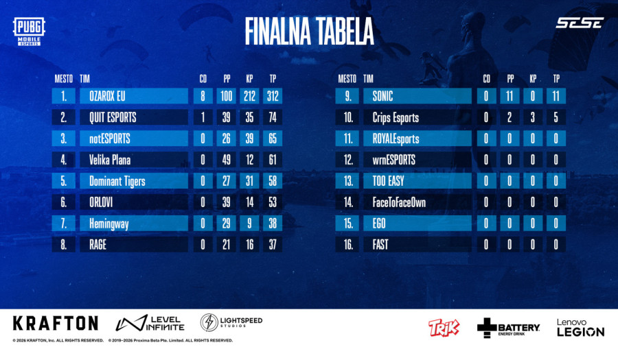 OZAROX EU je najbolji PUBGM tim Srbije!