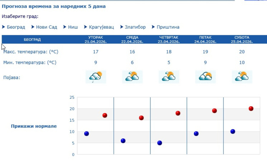 Srpski meteorolog najavio: Počinje...