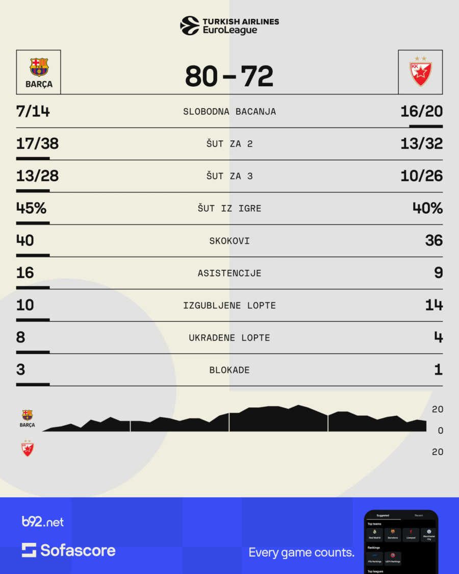 Zvezda inferiorna u Blaugrani: Panter i Klajburn pokazali da joj nije mesto u plej-ofu VIDEO