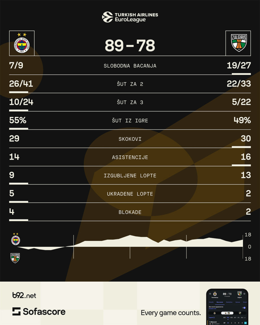 Spektakl u Istanbulu: Fener se ne šali – blistao bivši igrač Partizana