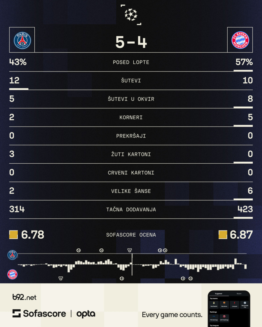 Bajern mirođija u LŠ spektaklima – PSŽ imao 5:2, ali u Minhenu je sve otvoreno! VIDEO