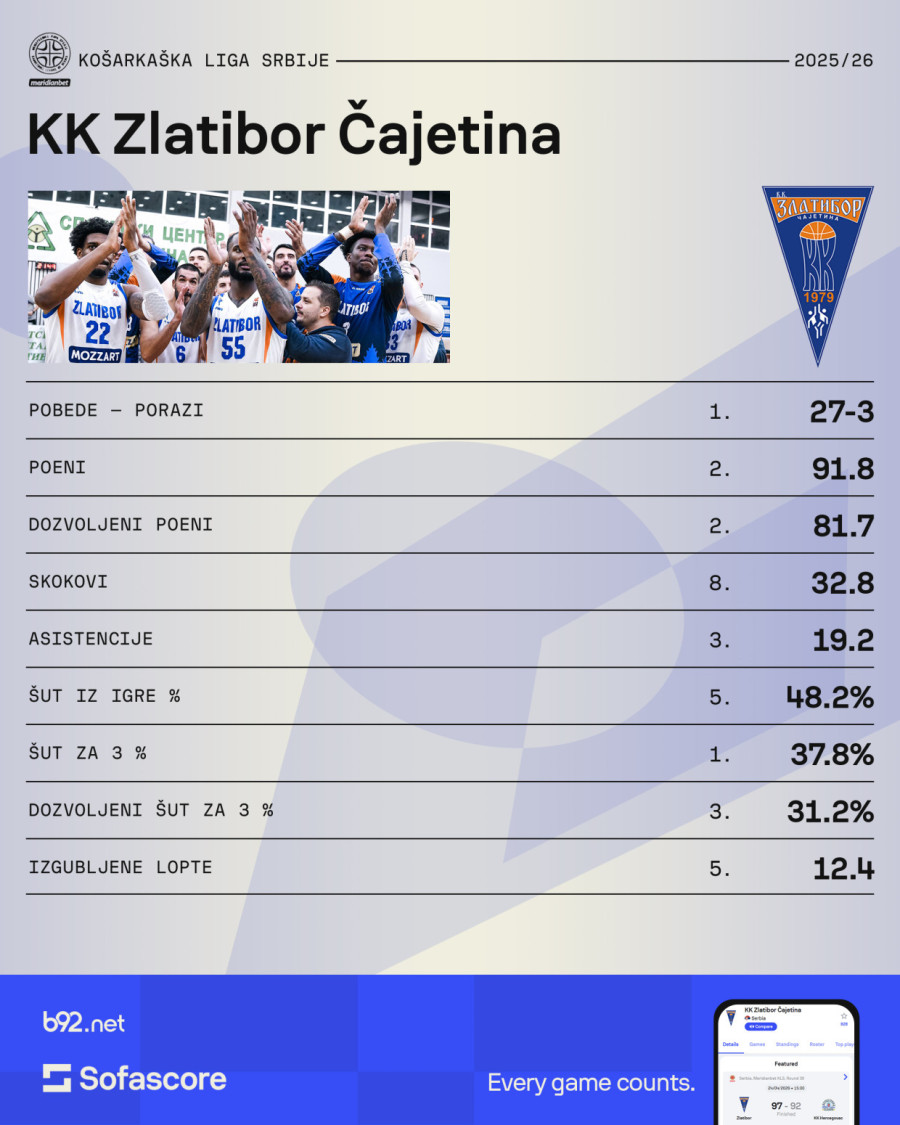 Zvezda želi povratak na tron – počinje borba za F4