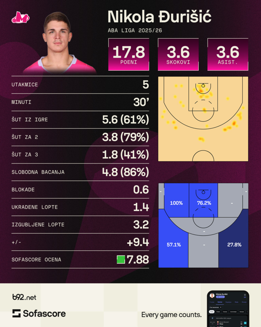 Zvezda želi povratak na tron – počinje borba za F4