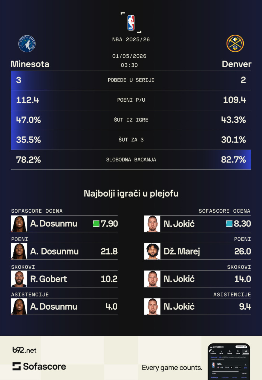 Dominacija Jokića – Denver preživeo VIDEO