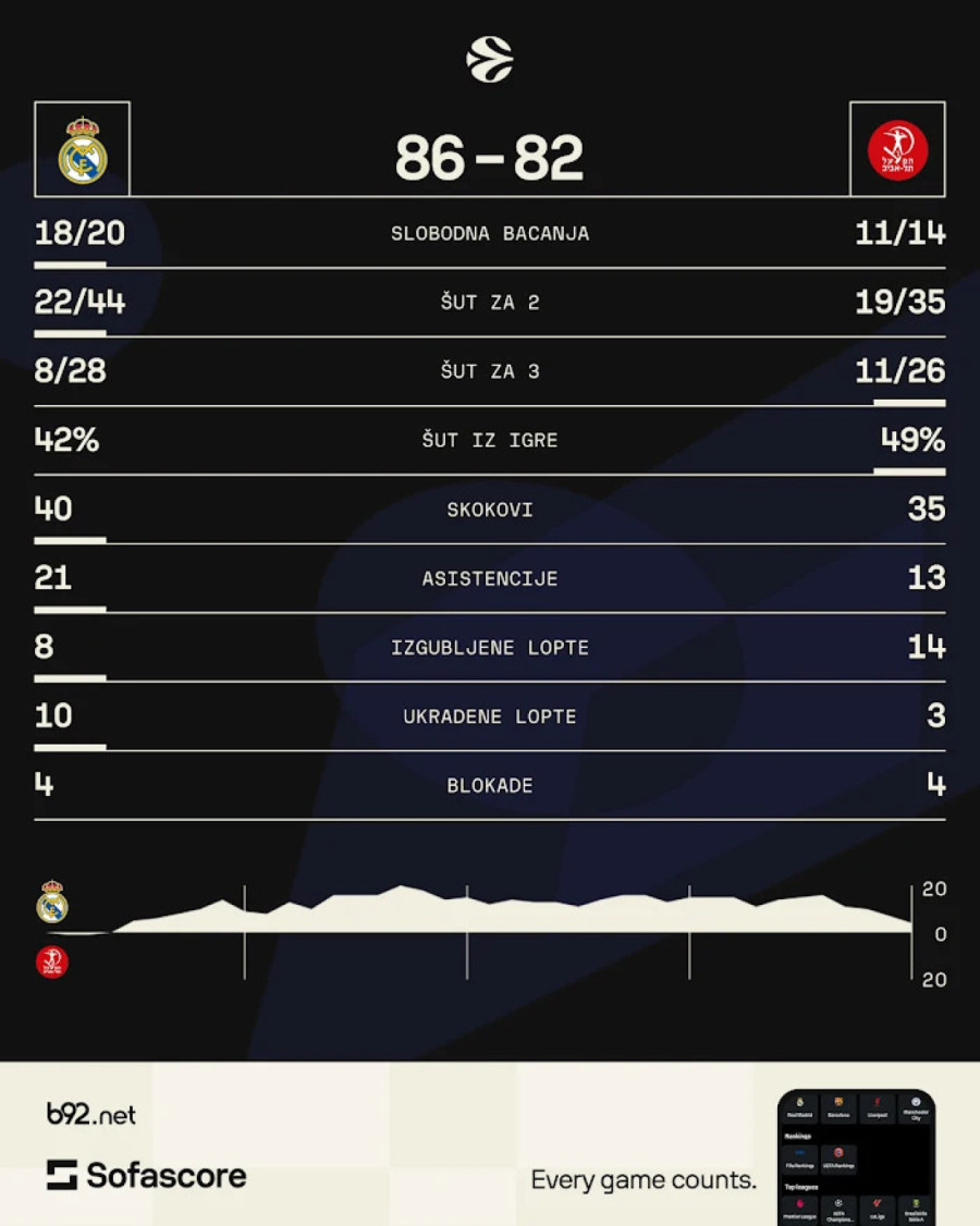 I oslabljeni Real je jači od Hapoela – Madriđani korak bliže plasmanu na fajnal-for