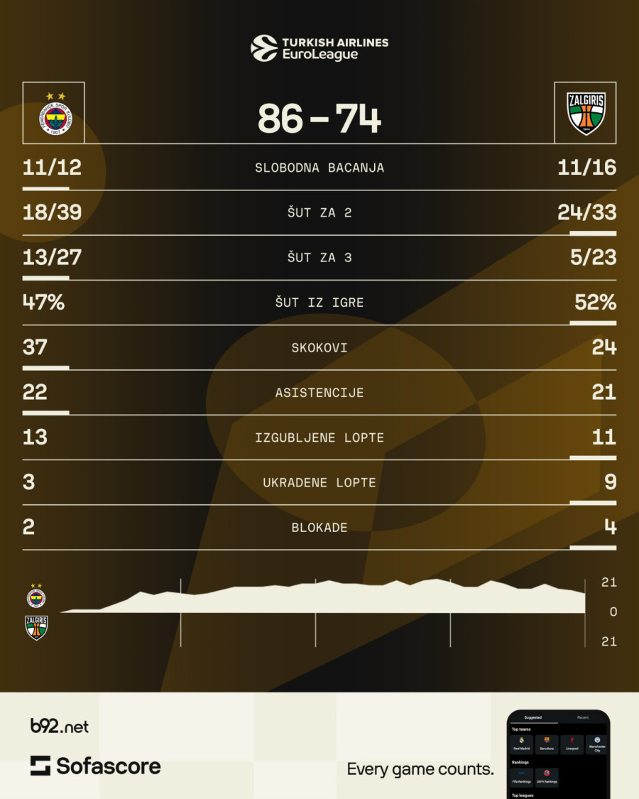 Doktorski: Meli izbušio Žalgiris – Fener na korak od F4