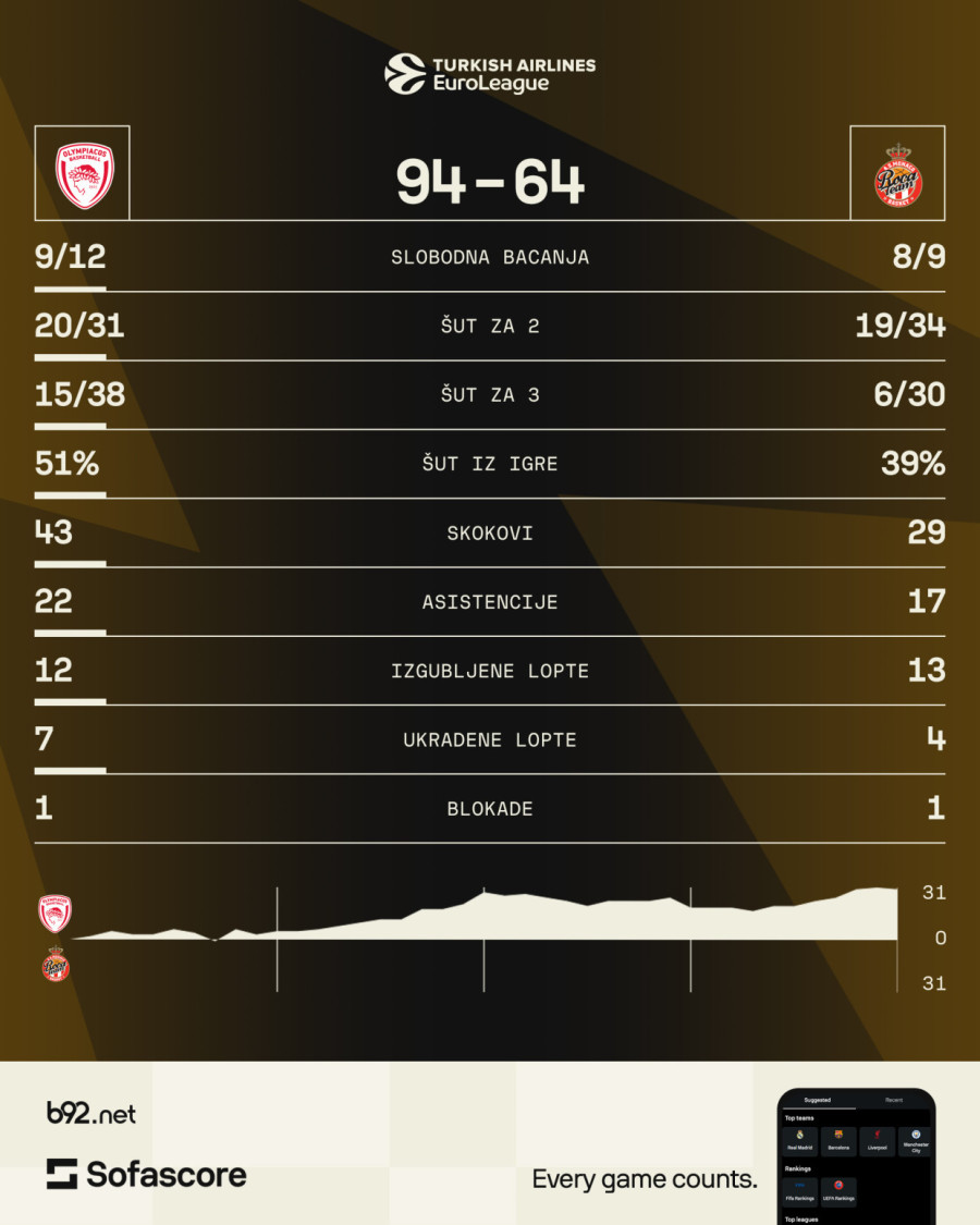 Olimpijakos zgromio Monako – Džejms isključen VIDEO