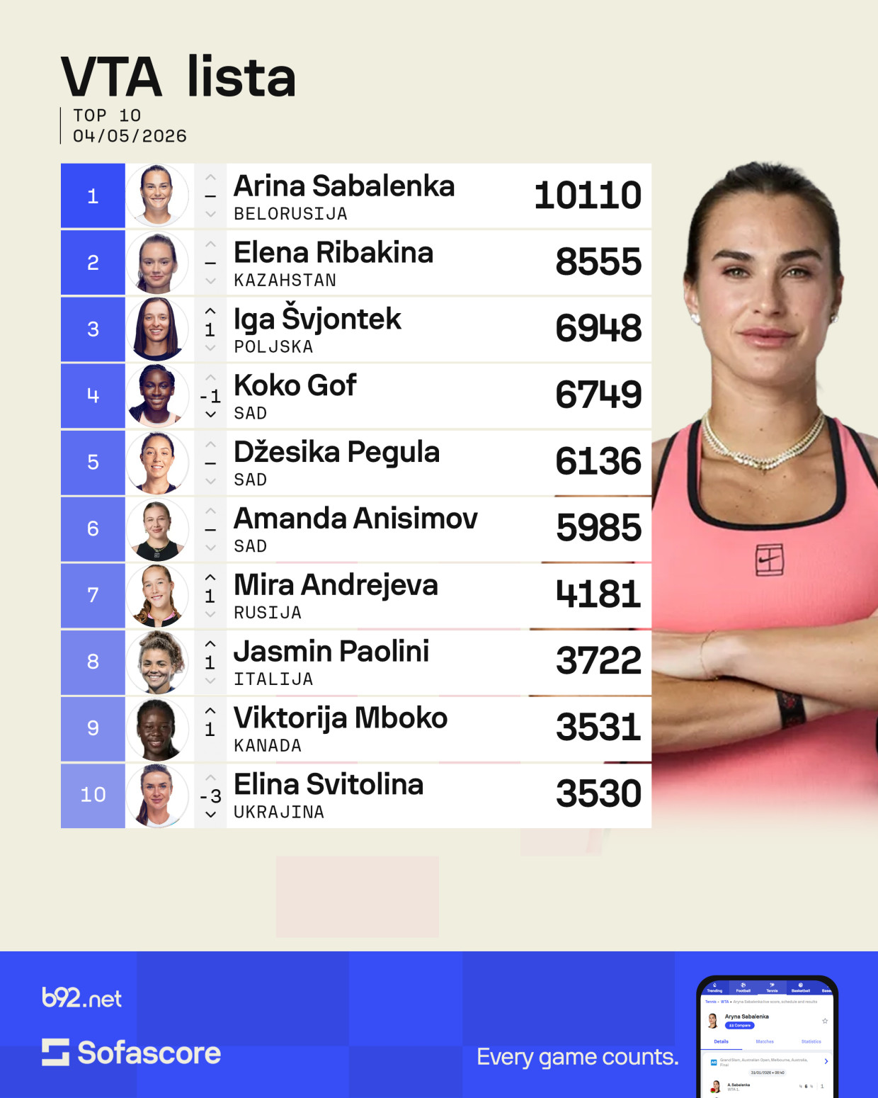 Nastavljen pad Olge Danilović – Sabalenka nedodirljiva