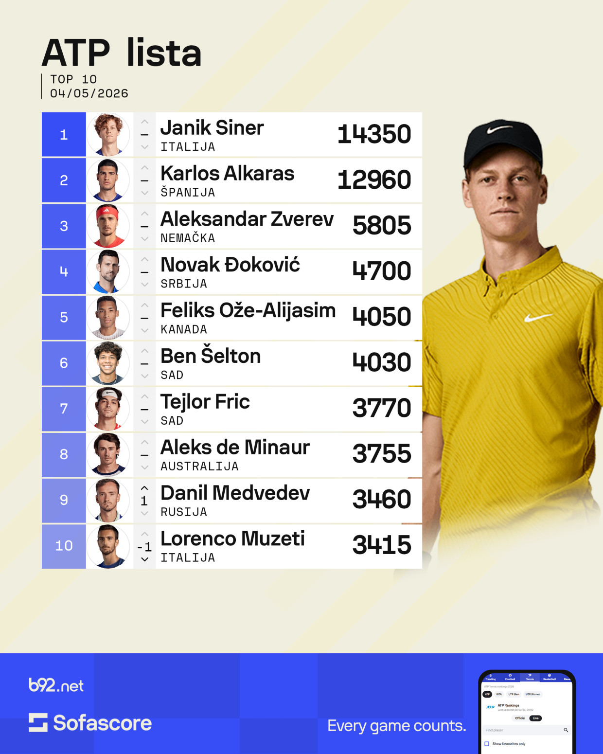 Siner uvećao prednost na ATP listi – Đoković na istoj poziciji pred povratak