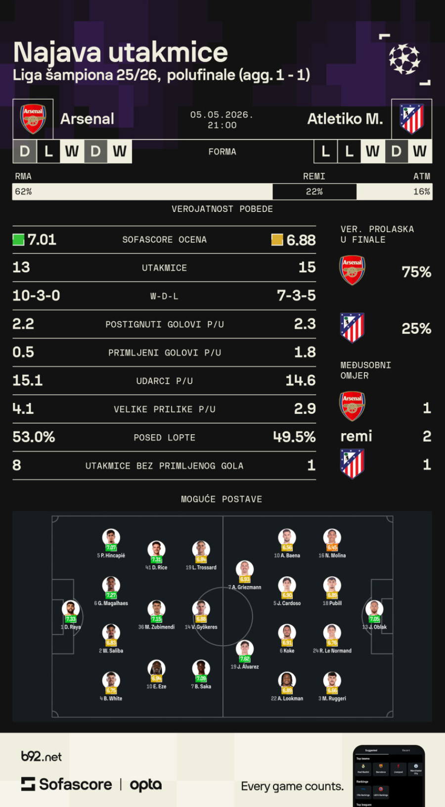 Arsenal ili Atletiko – šahovska tabla je spremna