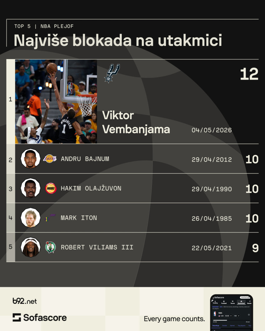 Imamo novi apsolutni rekord NBA lige! FOTO/VIDEO
