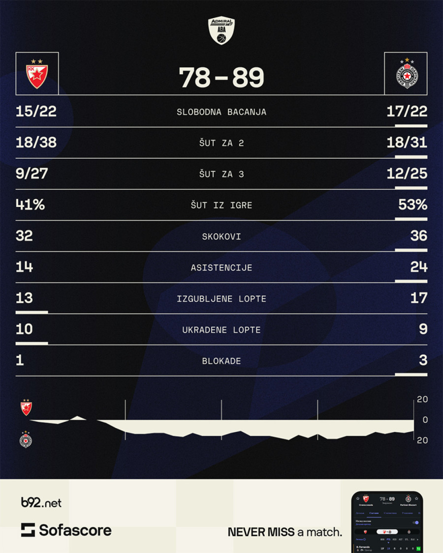 Metla u polufinalu: Partizan razbio Zvezdu