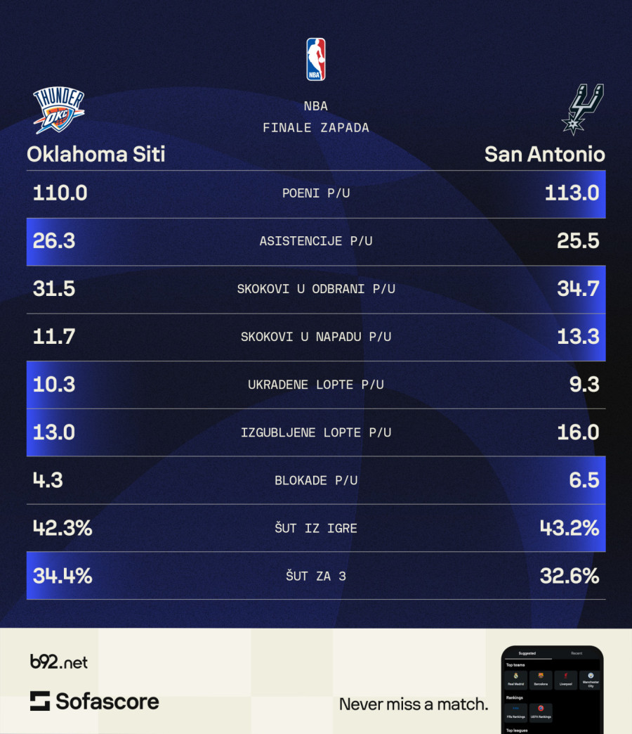 Spektakl za NBA finale: Sve što treba da znate pred majstoricu Tandera i Sparsa