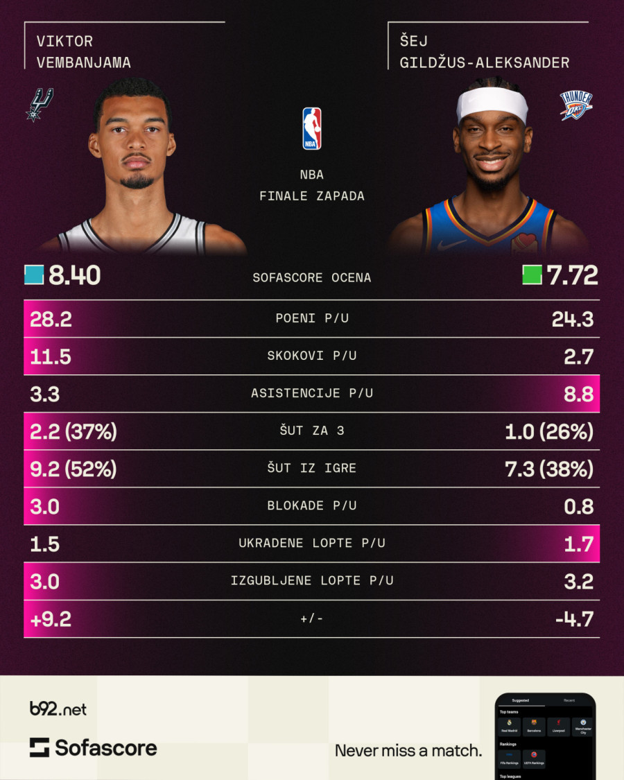 Spektakl za NBA finale: Sve što treba da znate pred majstoricu Tandera i Sparsa