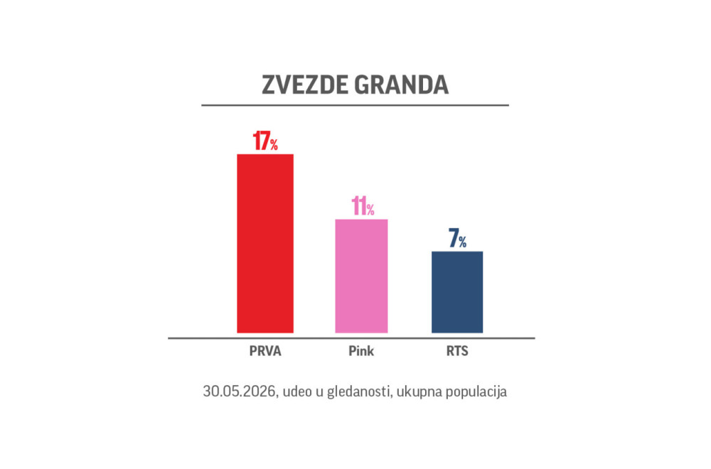 Zvezde Granda obaraju rekord: Ponovo najgledanija emisija na svim televizijama