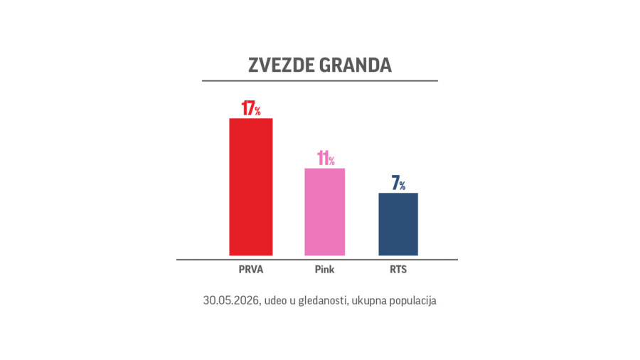 Zvezde Granda obaraju rekord: Ponovo najgledanija emisija na svim televizijama
