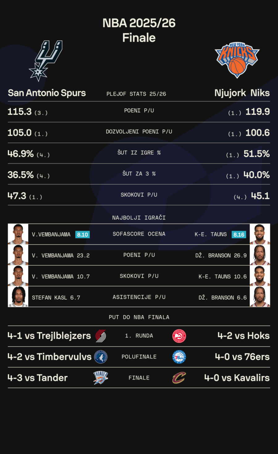 Ogroman novac uložen na Nikse pred NBA finale