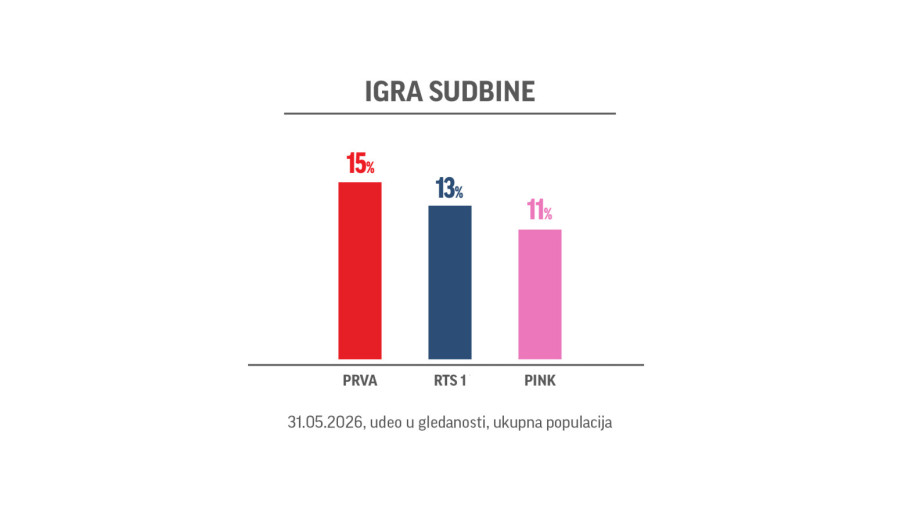Prva TV najgledanija nacionalna televizija: Program koji obara rekorde