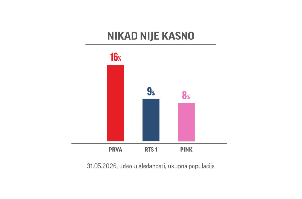 Prva TV najgledanija nacionalna televizija: Program koji obara rekorde