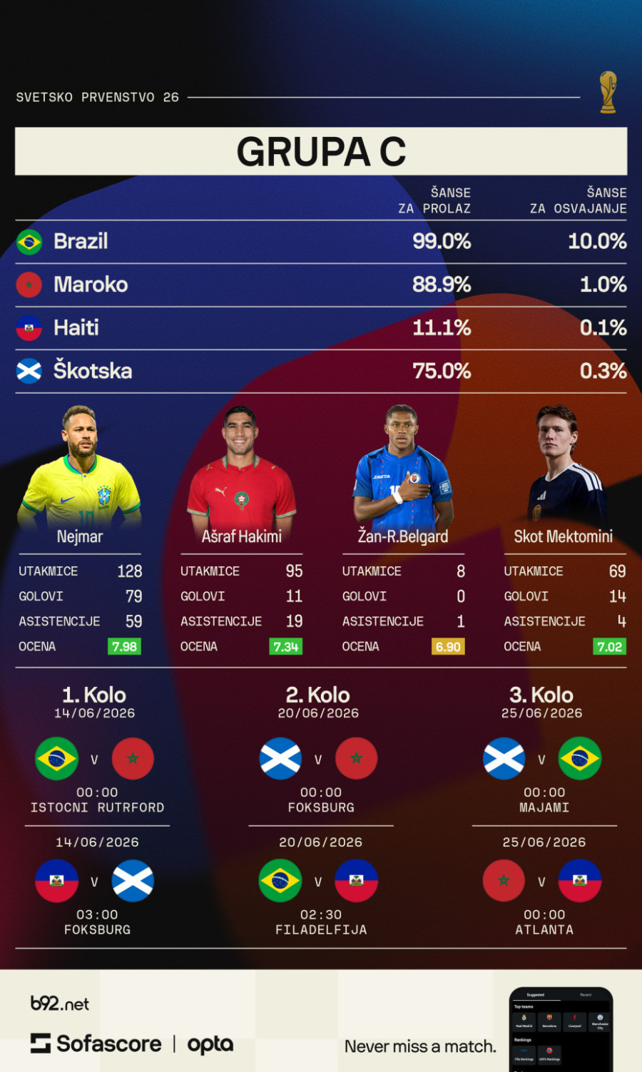 Grupa C: Brazil nema super tim, ali ima Don Karleta
