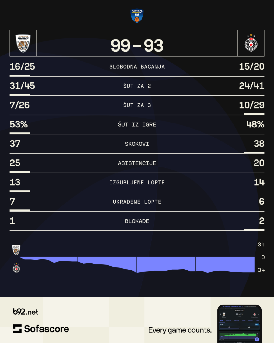 Musa razbio Partizan – crno-beli kolaps u Dubaiju