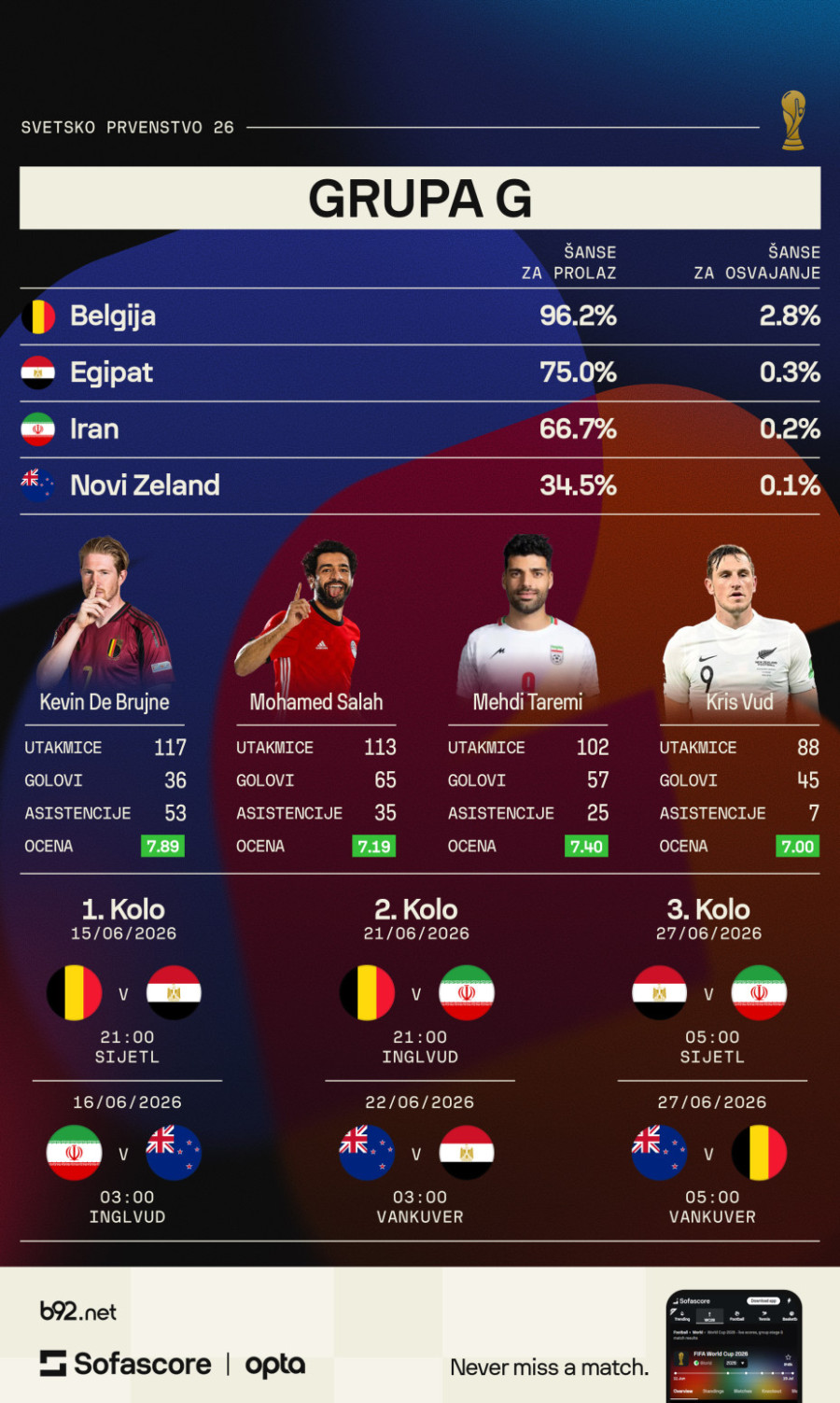 Grupa G: Poslednji ples belgijskih zvezda – faraonska pretnja