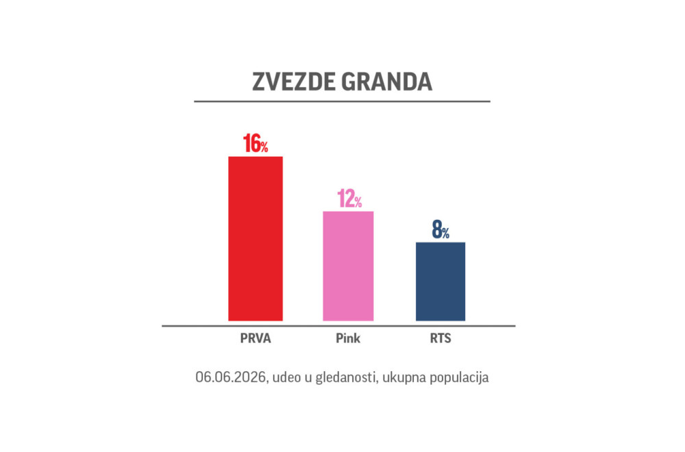 Zvezde Granda ponovo najgledanija emisija: Muzički spektakl pomera granice