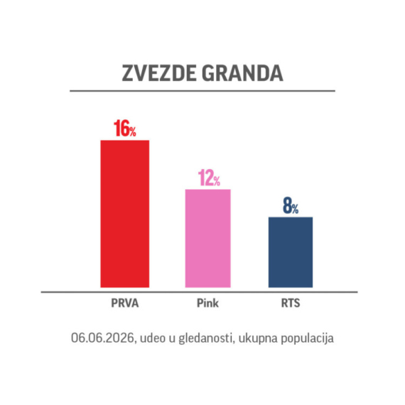 Zvezde Granda ponovo najgledanija emisija: Muzički šou pomera granice