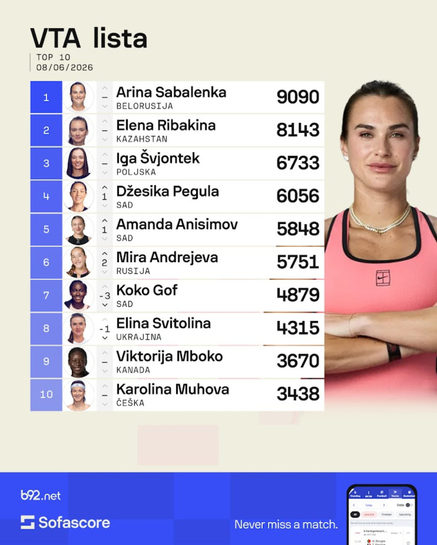 Sabalenka suverena na prvom mestu – enormni skok Poljakinje