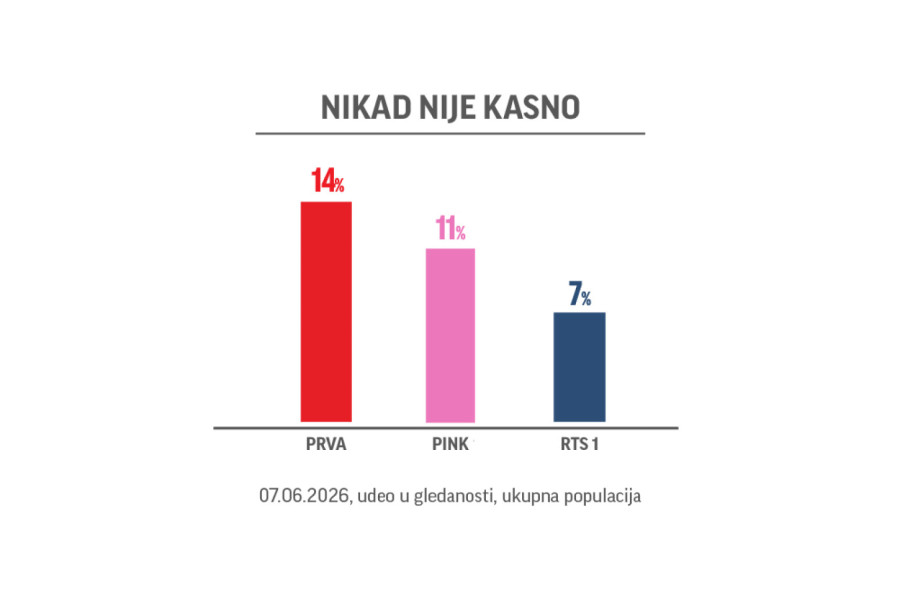 Prva TV najgledanija u Srbiji u udarnim terminima