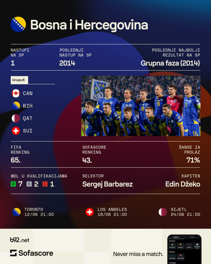 Grupa B: I am from Bosnia, take me to Canada
