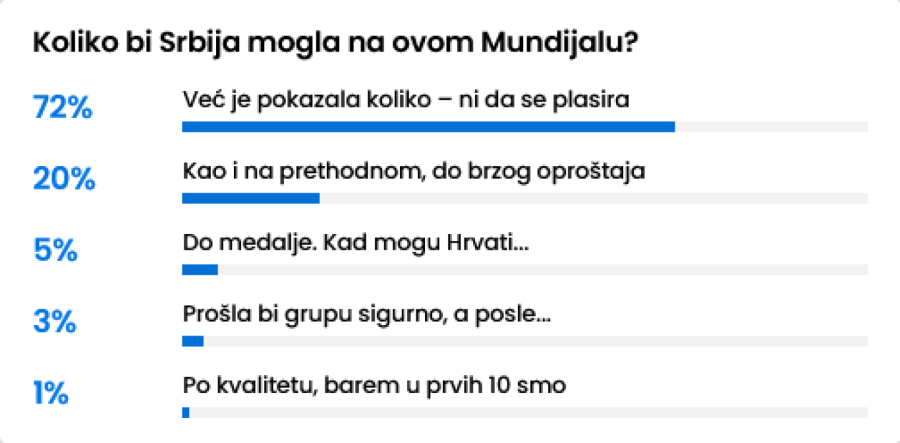 Srbija na Mundijalu? Odgovor navijača koji boli, ali oslikava svu tugu našeg fudbala