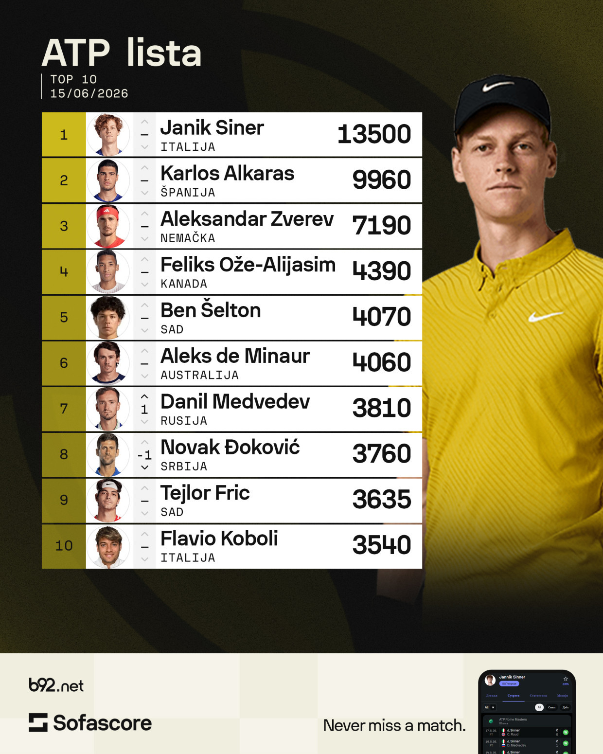 Đoković opet pao na ATP listi!