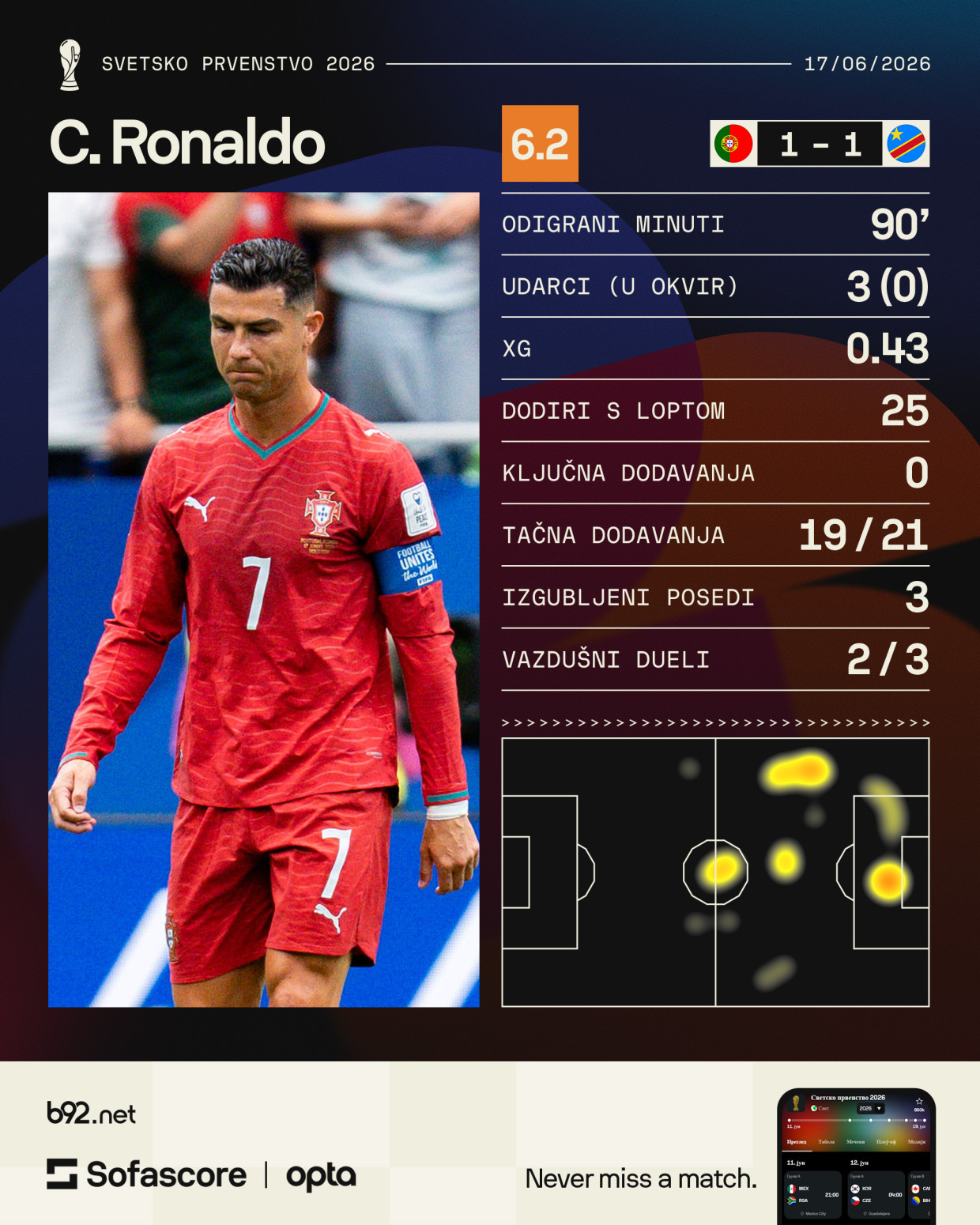 Ronaldo ispisao istoriju, ali i razočarao na premijeri FOTO