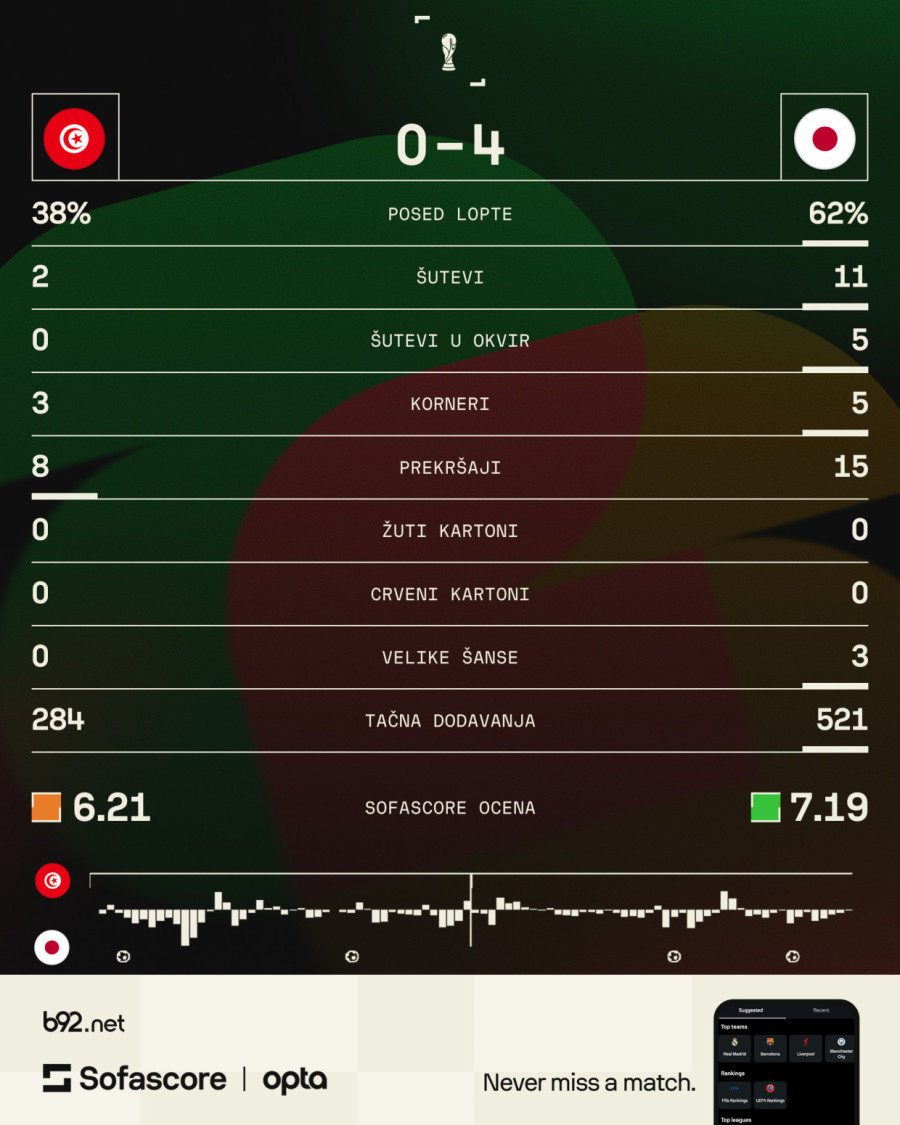 Japan razneo Tunis!