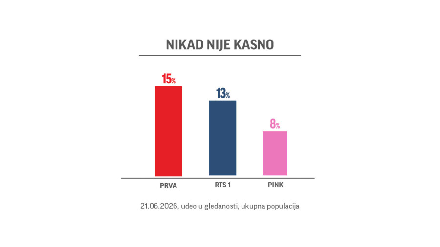 Prva ponovo najgledanija televizija: Zvezde Granda i Nikad nije kasno obaraju rekorde