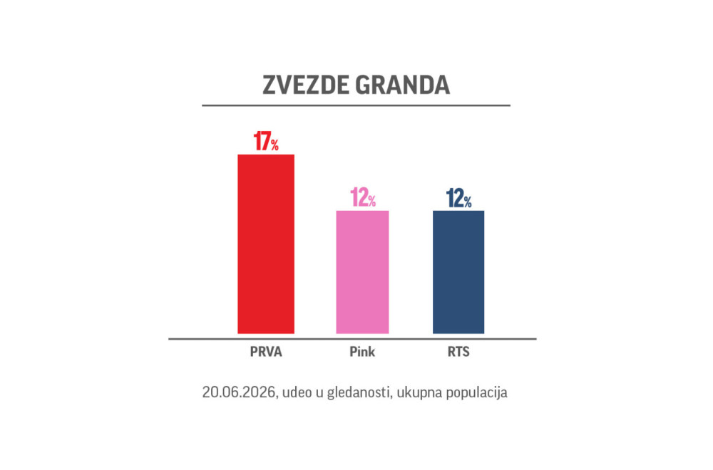 Prva ponovo najgledanija televizija: Zvezde Granda i Nikad nije kasno obaraju rekorde