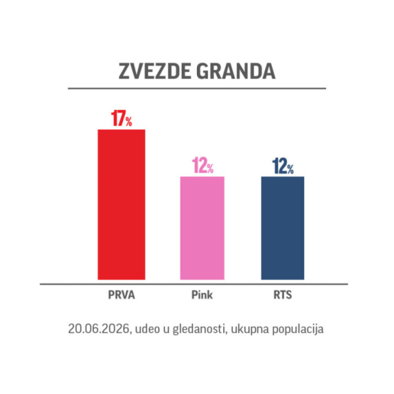 Prva ponovo najgledanija televizija: "Zvezde Granda" i "Nikad nije kasno" obaraju rekorde