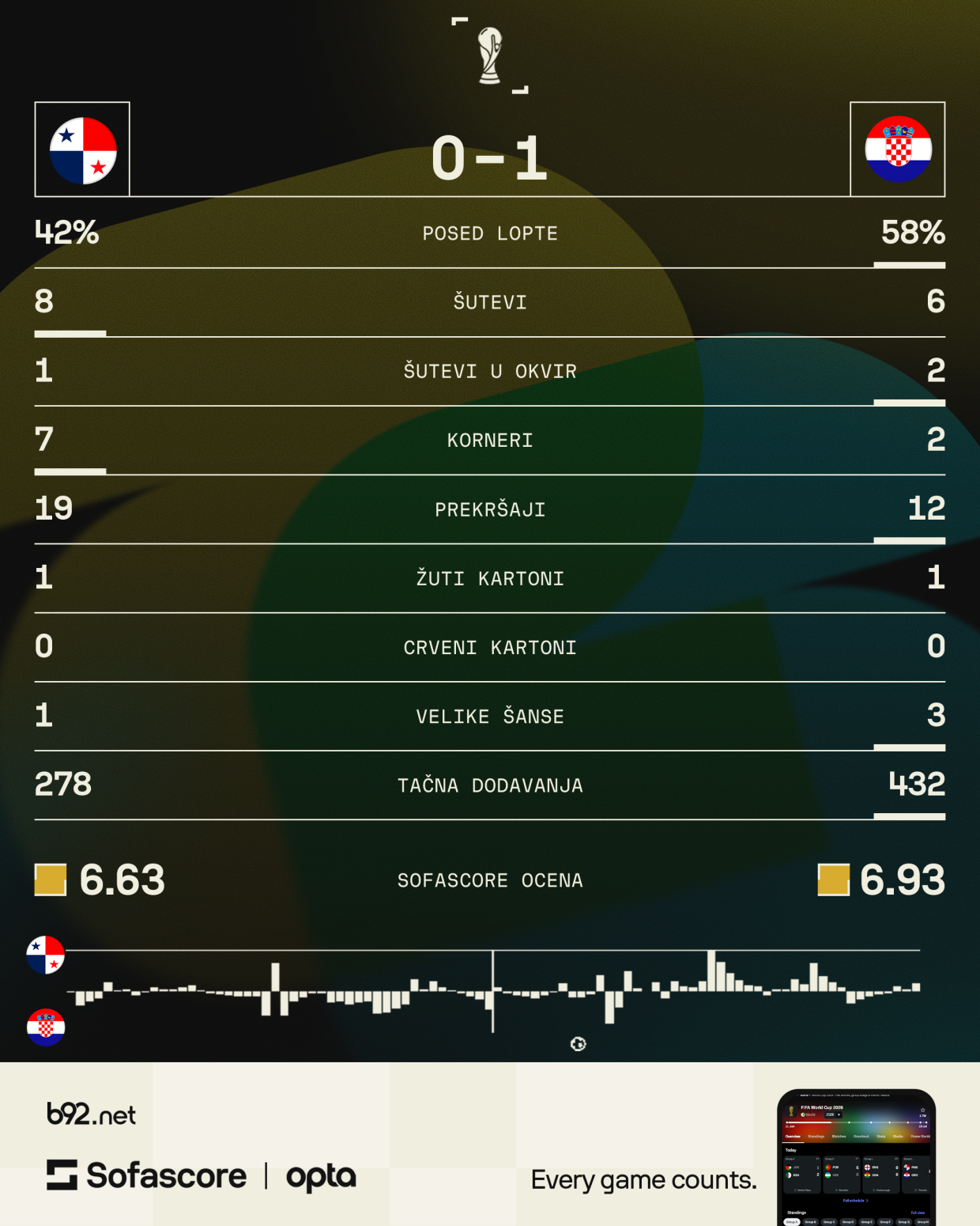 Budimir probudio Hrvate – Panama umalo poslala kući vatrene!