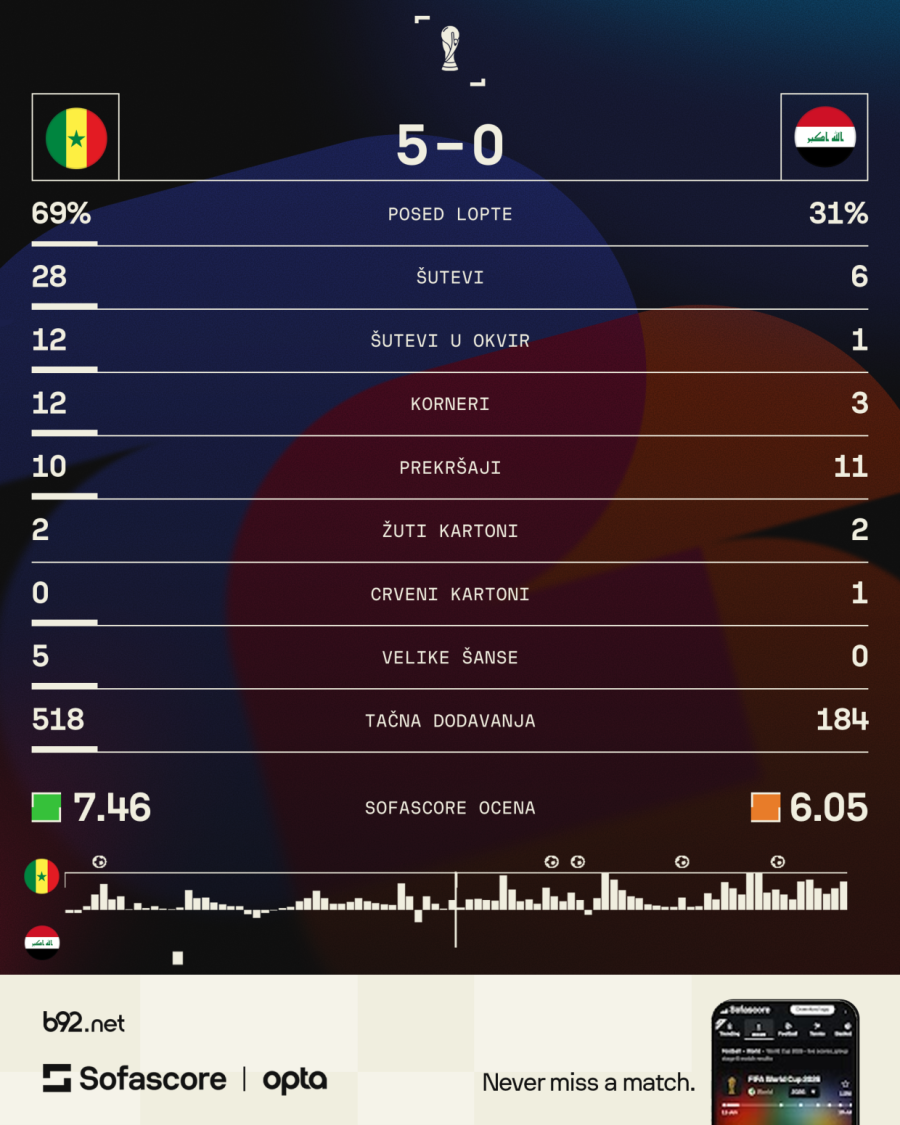 Senegal pregazio Irak – živi san o nokaut fazi