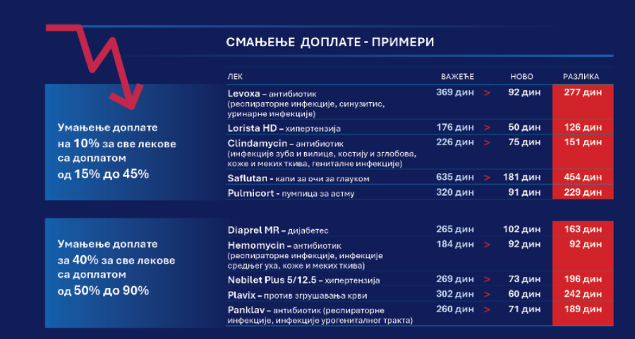Novčana pomoć, jeftiniji lekovi, vaučeri... Sve mere na jednom mestu: Evo šta je Vučić najavio