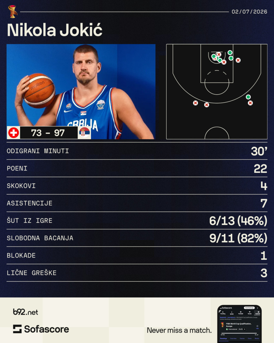Srbija na NBA pogon – Jokić i Jović razbili Švajcarsku VIDEO