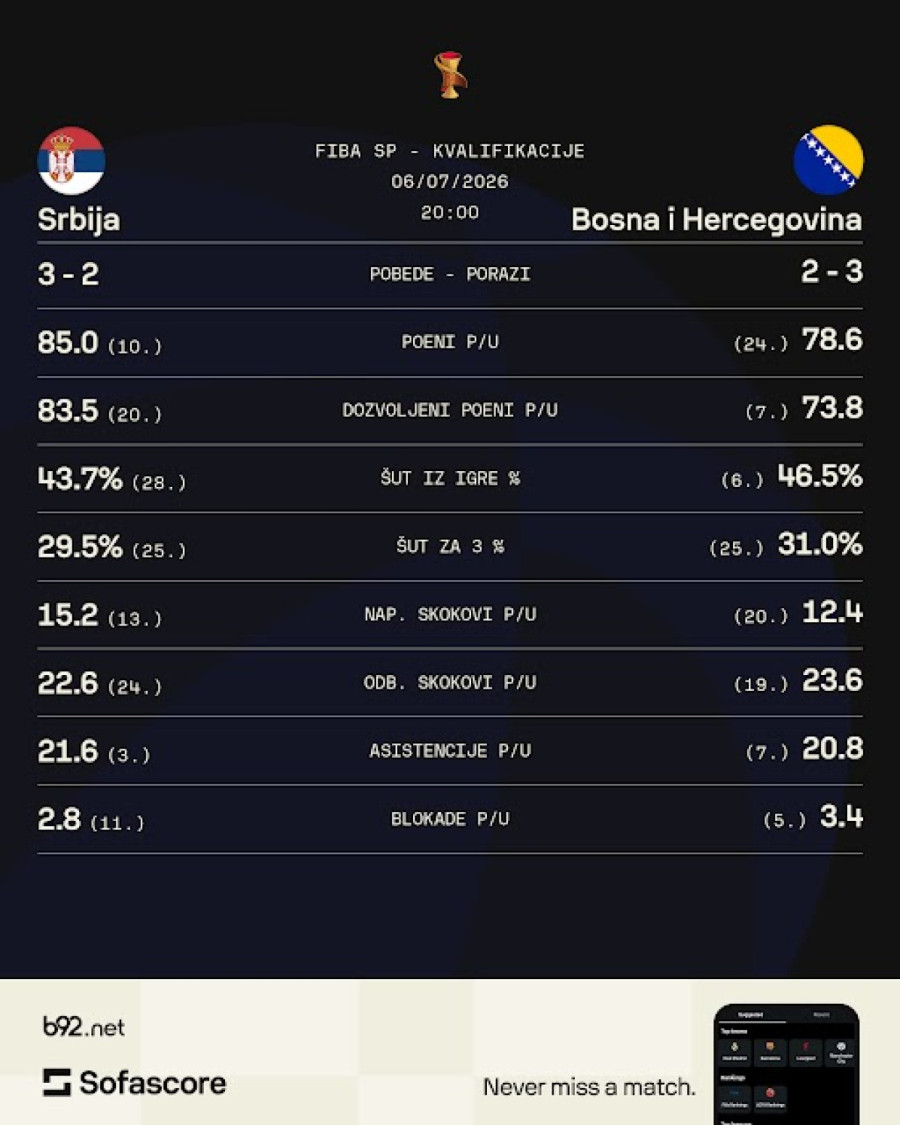 Pionir čeka Jokića i BIH