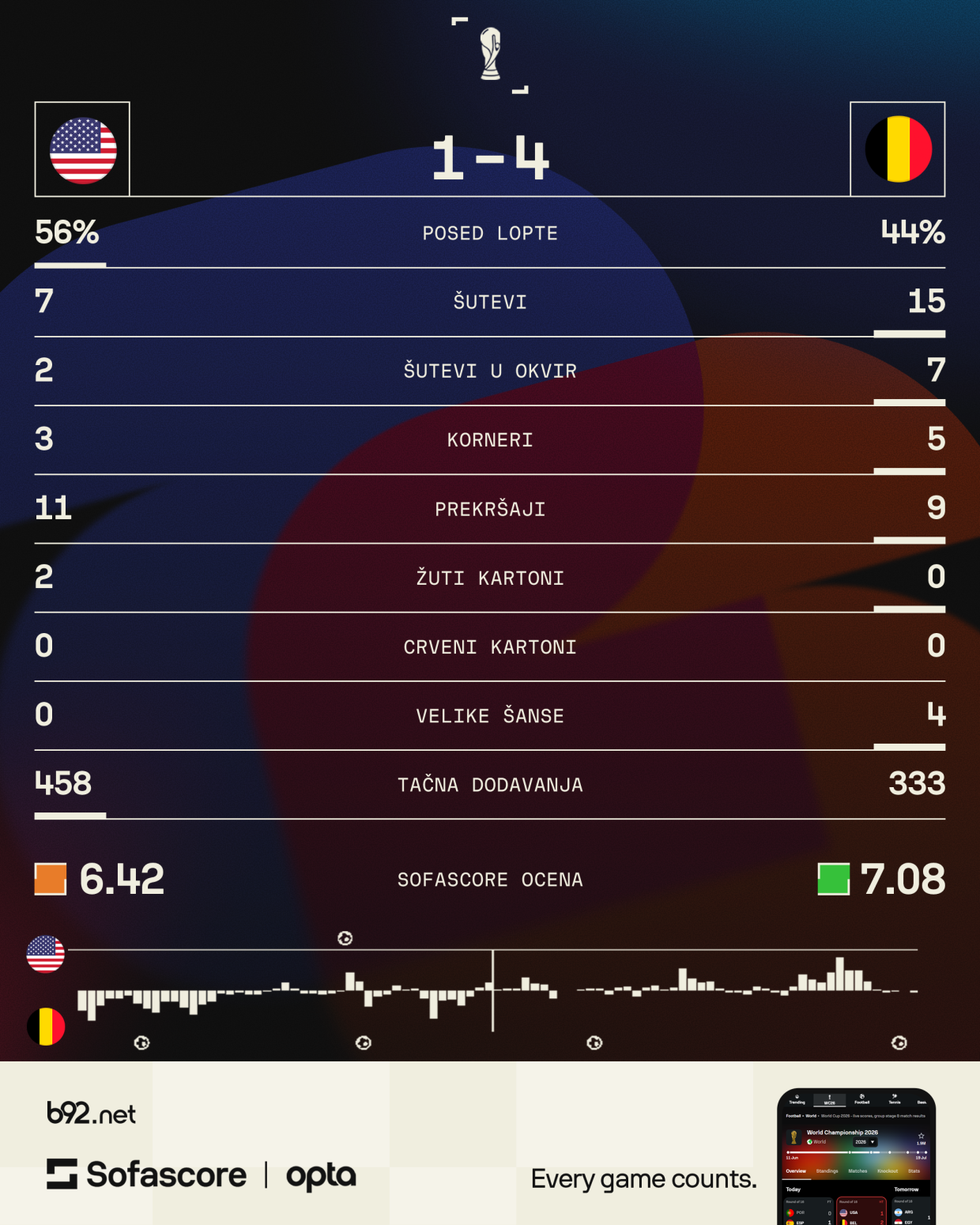 Belgijanci znaju šta je inat – deklasiranjem Amerike odgovorili FIFA!